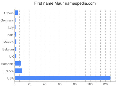 Given name Maur