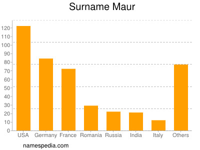 Surname Maur