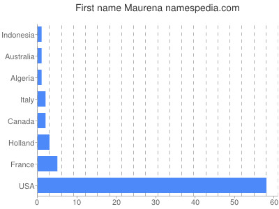 Given name Maurena