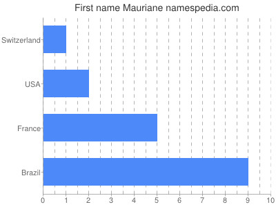 Given name Mauriane