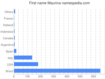 prenom Maurina