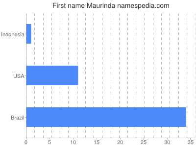 Given name Maurinda