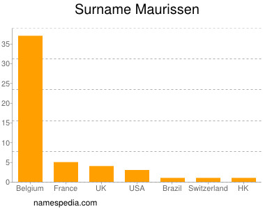Surname Maurissen