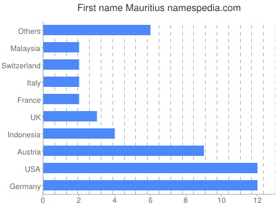 prenom Mauritius
