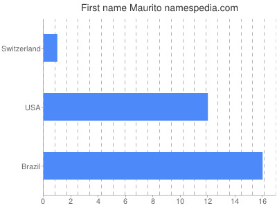 prenom Maurito