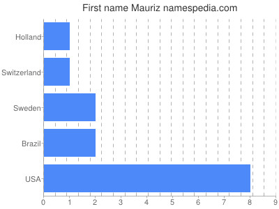 Given name Mauriz