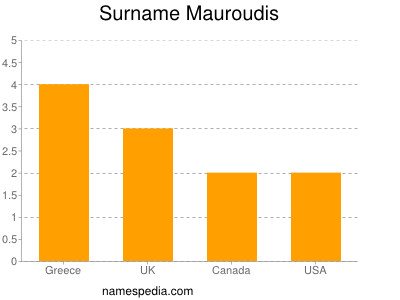Surname Mauroudis