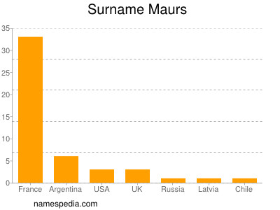 Surname Maurs