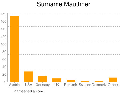 Surname Mauthner