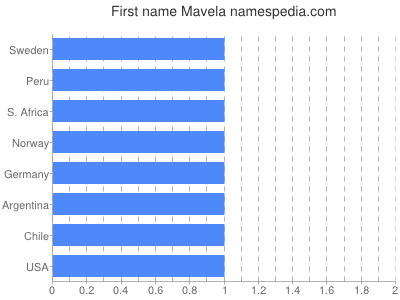 Given name Mavela
