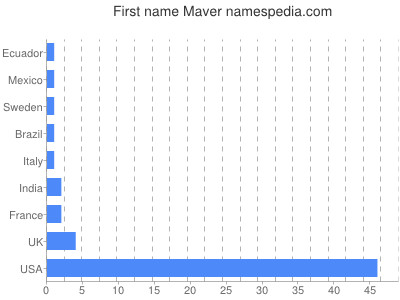 Given name Maver