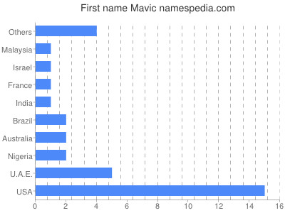 Given name Mavic