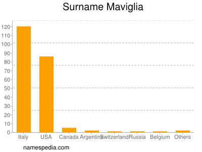 Surname Maviglia