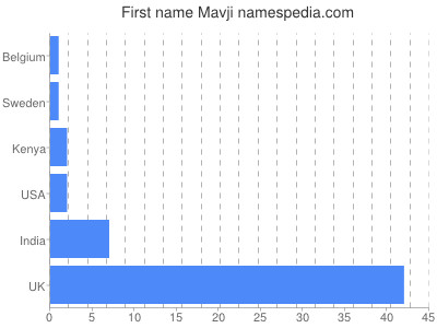 Given name Mavji