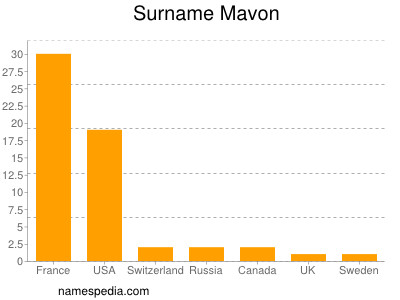 Surname Mavon