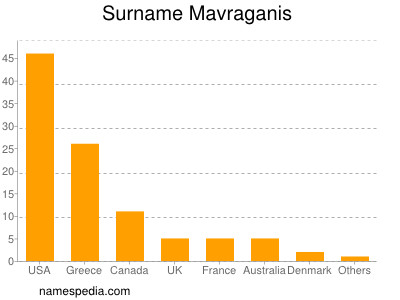 Surname Mavraganis