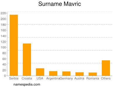 Surname Mavric