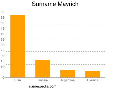 Surname Mavrich