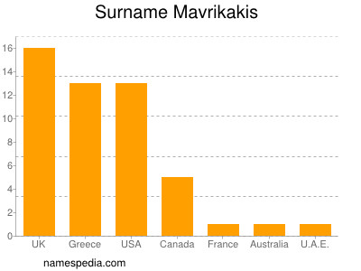 Surname Mavrikakis