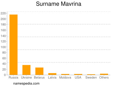 Surname Mavrina