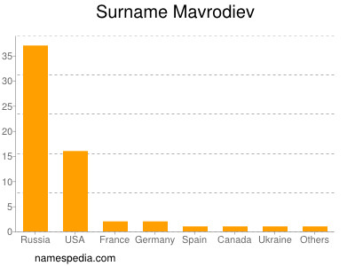 Surname Mavrodiev