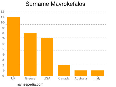 Surname Mavrokefalos