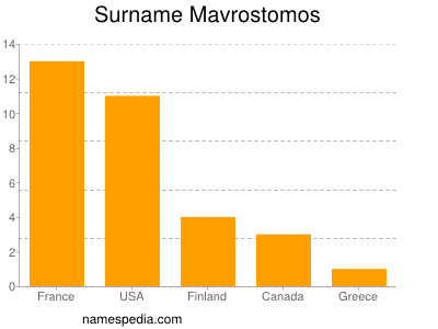 Surname Mavrostomos