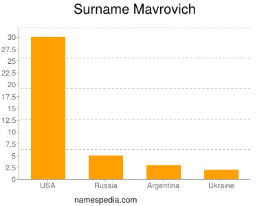 Surname Mavrovich