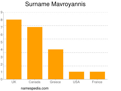 Surname Mavroyannis
