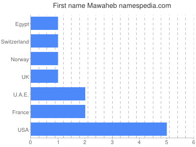 Given name Mawaheb