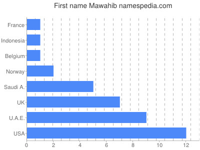 Given name Mawahib