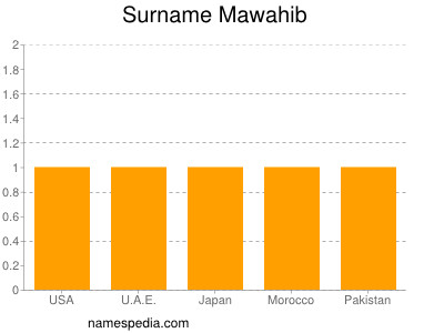 Surname Mawahib