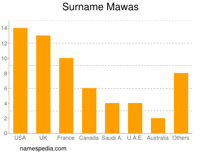 Surname Mawas
