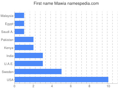 Given name Mawia