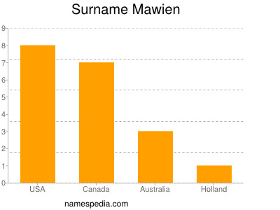 Surname Mawien