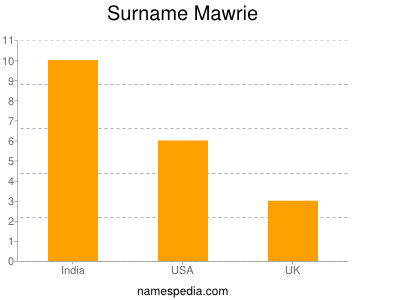 Surname Mawrie