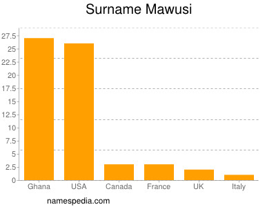 Familiennamen Mawusi