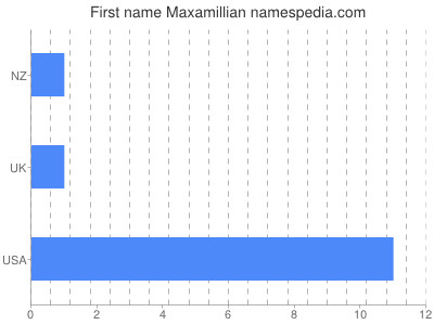 Given name Maxamillian