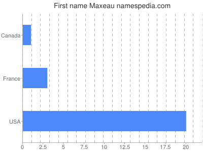 Given name Maxeau