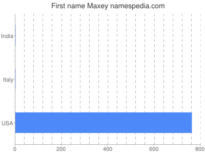 Given name Maxey