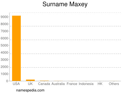 Surname Maxey