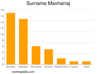 Surname Maxharraj