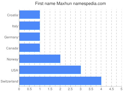 Given name Maxhun