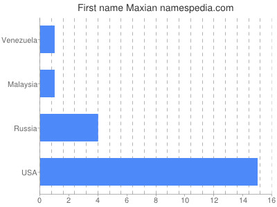 Given name Maxian