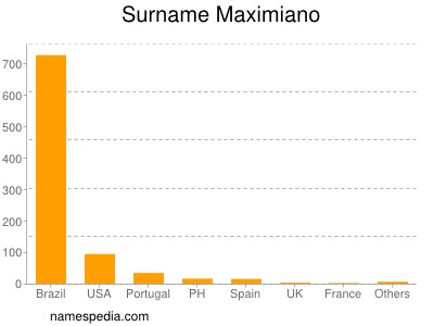 Surname Maximiano