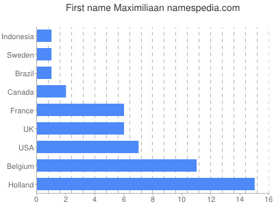 Given name Maximiliaan