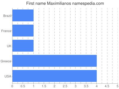 Given name Maximilianos