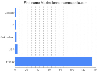 Given name Maximilienne