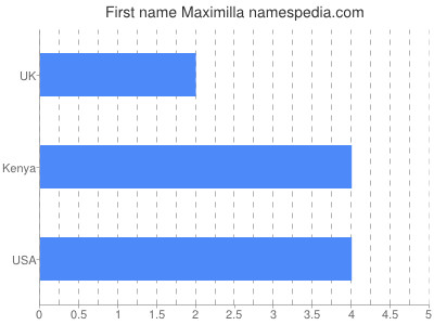 Given name Maximilla