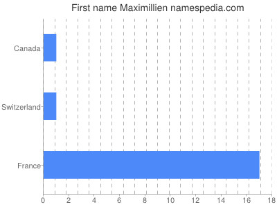 Given name Maximillien